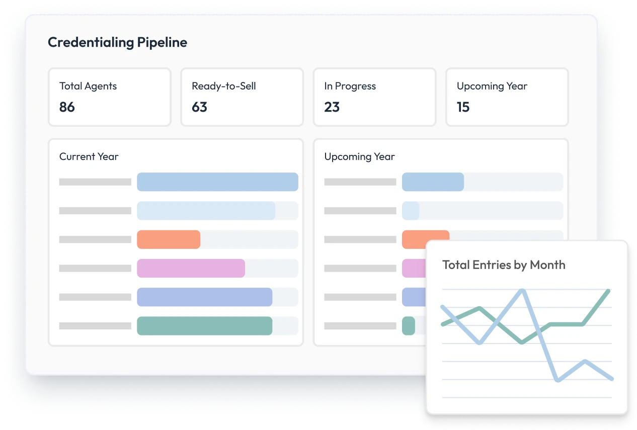 Product screenshot showing credentialing pipeline and total entries by month graphs